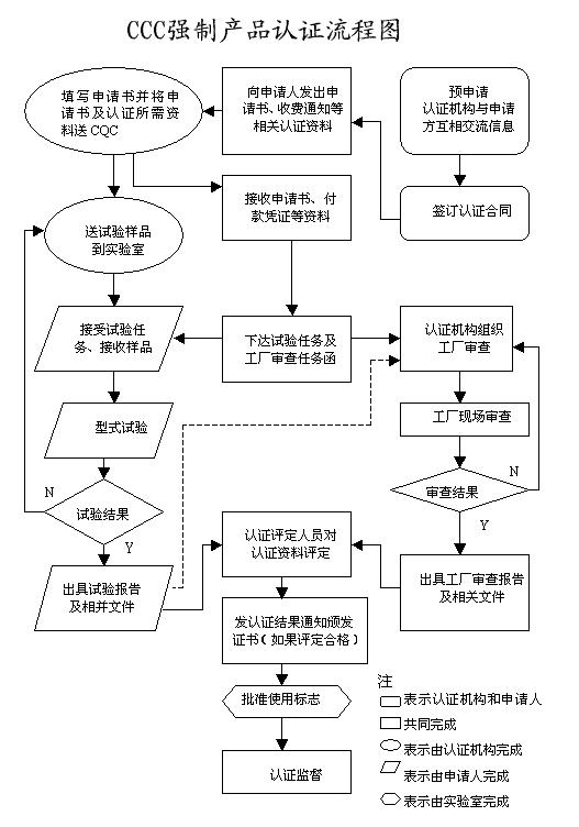 CCC认证流程图