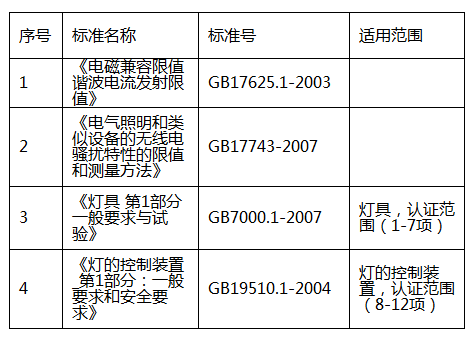 燈具CCC認證檢測依據(jù)圖片