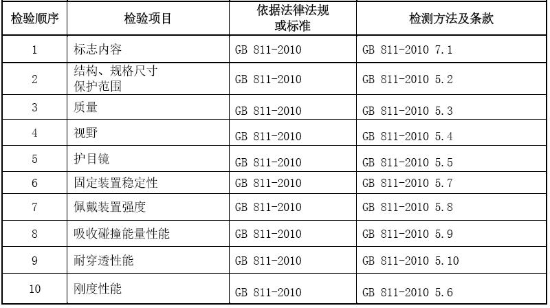 摩托车头盔CCC认证检测项目图片