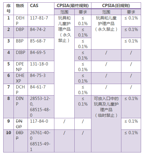 玩具和儿童护理产品中特定邻苯二甲酸酯的最终规则图片