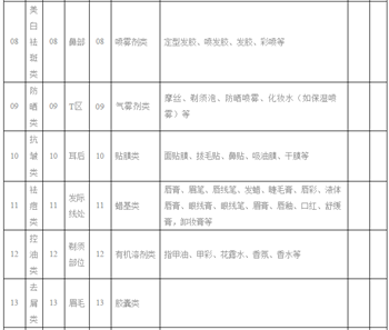 化妆品分类编码表