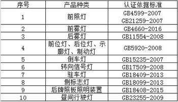 汽车灯具CCC认证产品范围和检测标准