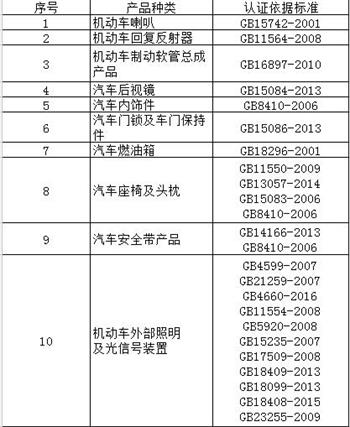 汽车部件3C认证产品范围和检测标准