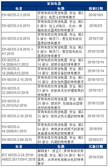 电器相关标准的更新和即将强制的日期表