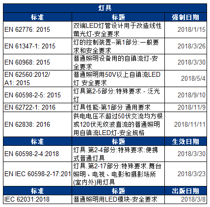 电器相关标准的更新和即将强制的日期表