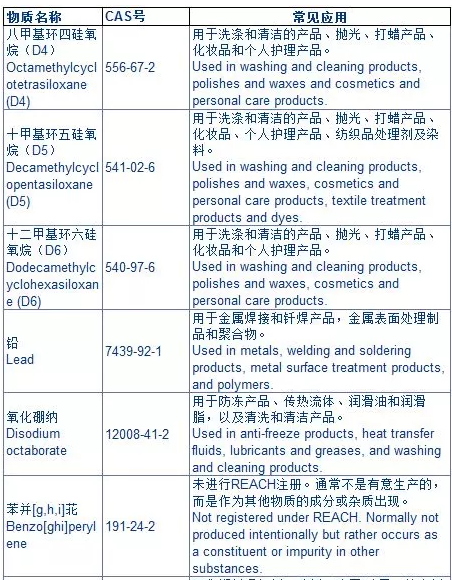 欧盟化学品管理局公布的10种新SVHC物质