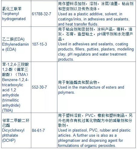 欧盟化学品管理局公布的10种新SVHC物质