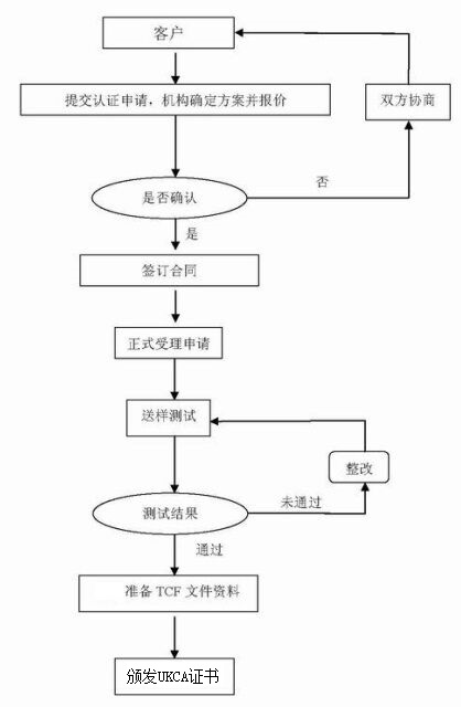 UKCA认证流程图示