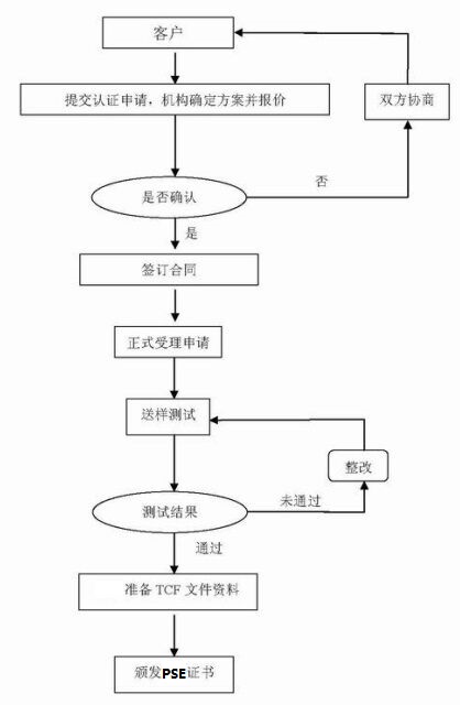 PSE认证步骤示意图